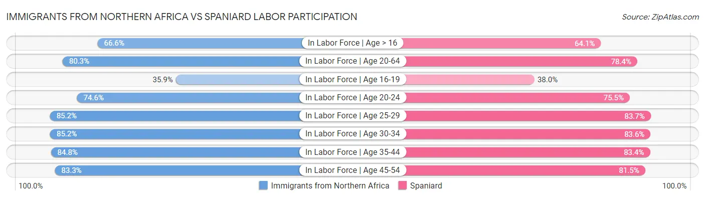 Immigrants from Northern Africa vs Spaniard Labor Participation