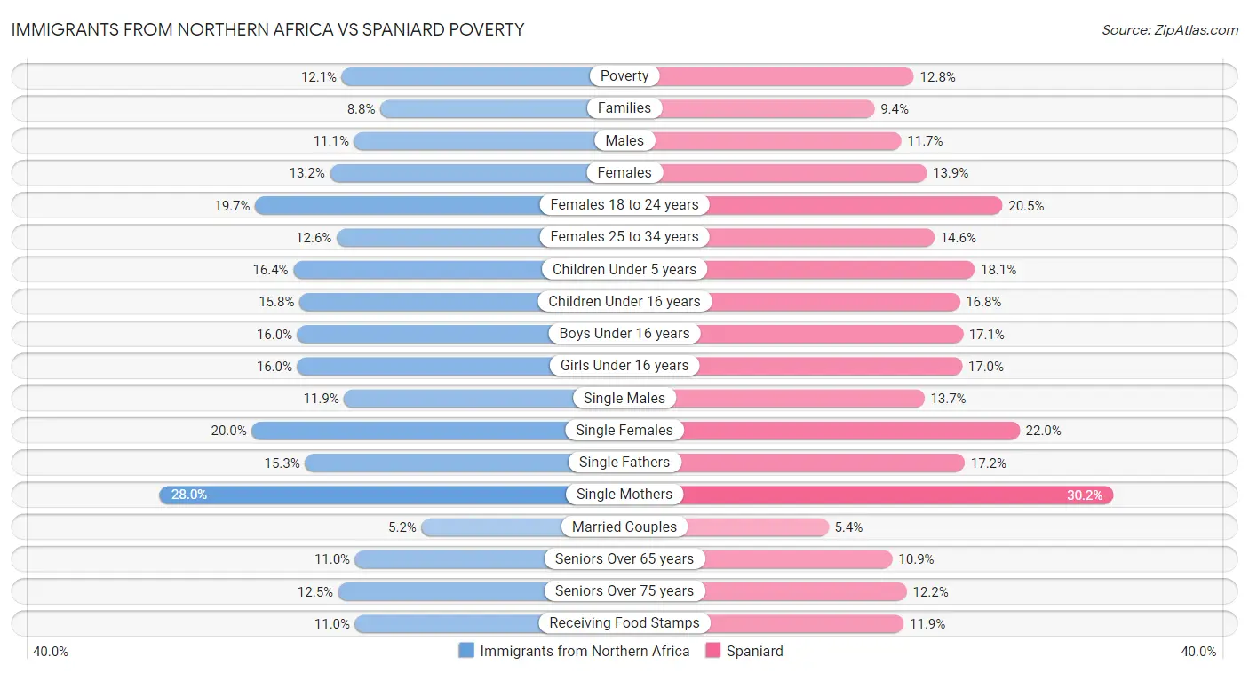 Immigrants from Northern Africa vs Spaniard Poverty