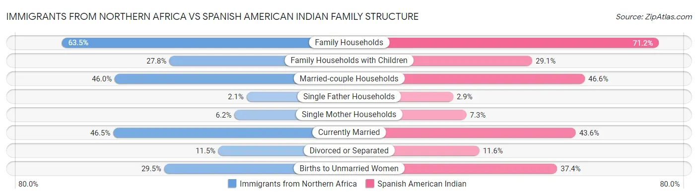 Immigrants from Northern Africa vs Spanish American Indian Family Structure