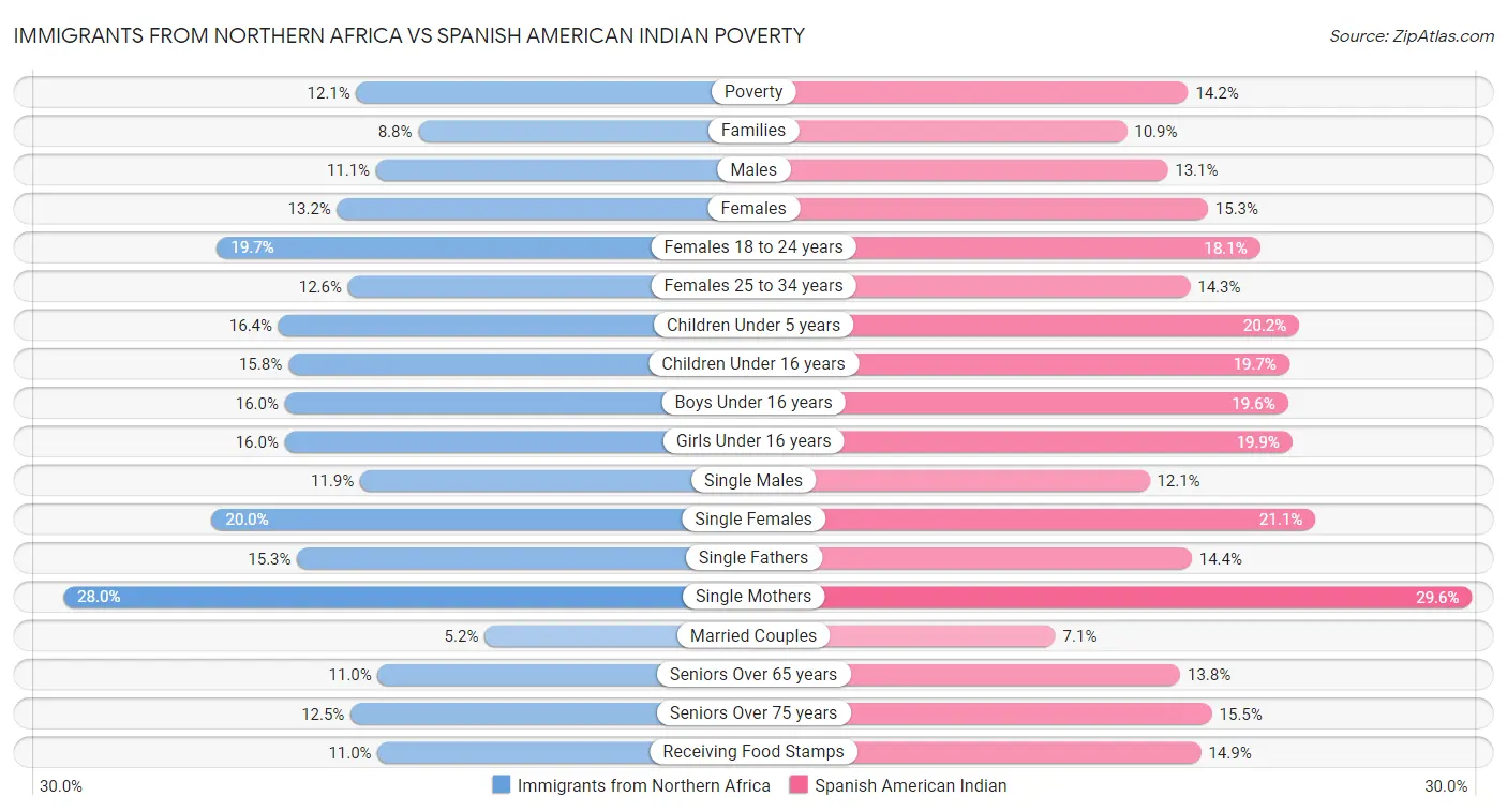Immigrants from Northern Africa vs Spanish American Indian Poverty