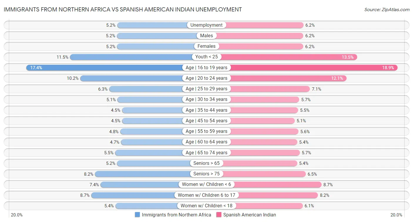Immigrants from Northern Africa vs Spanish American Indian Unemployment