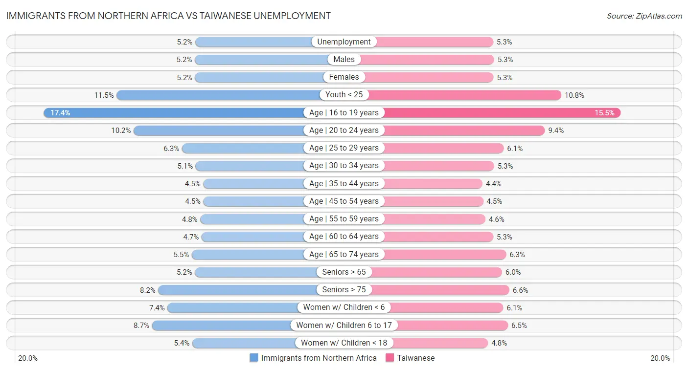 Immigrants from Northern Africa vs Taiwanese Unemployment