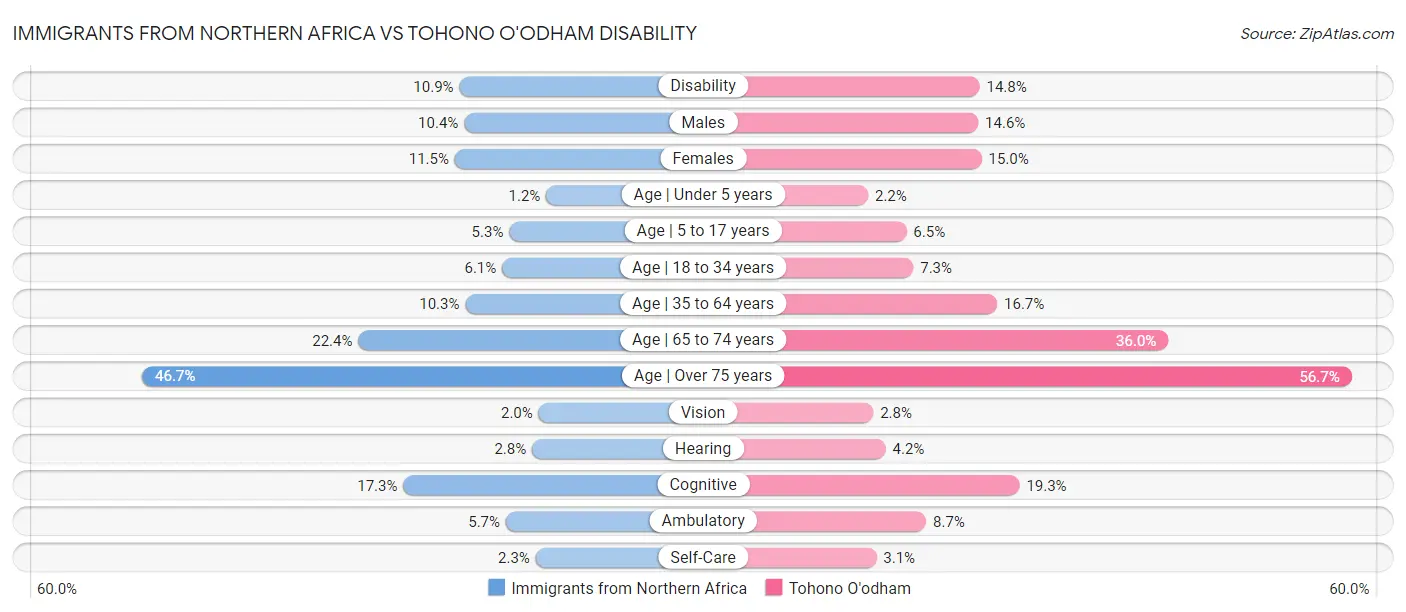 Immigrants from Northern Africa vs Tohono O'odham Disability