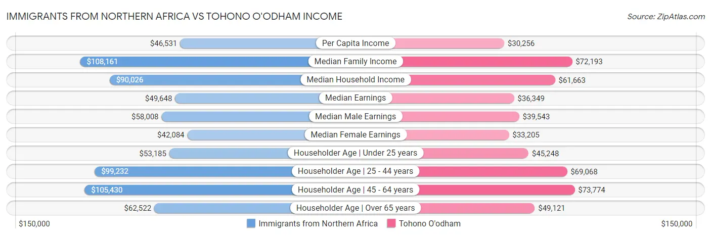 Immigrants from Northern Africa vs Tohono O'odham Income