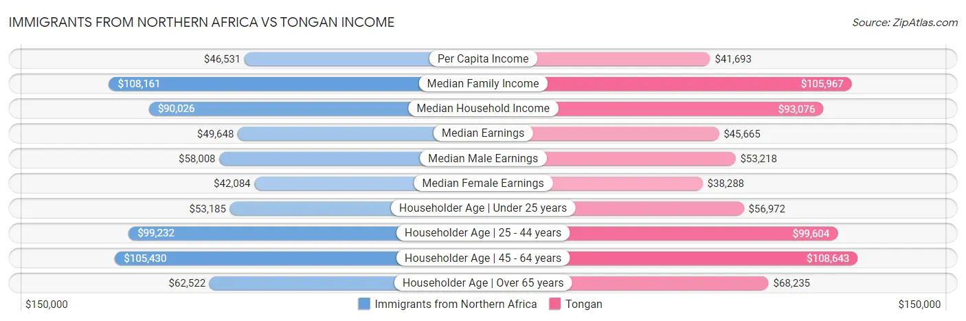 Immigrants from Northern Africa vs Tongan Income
