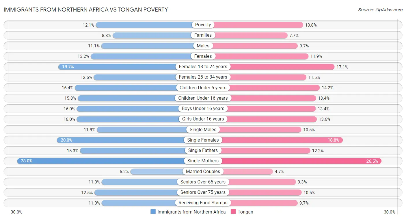 Immigrants from Northern Africa vs Tongan Poverty