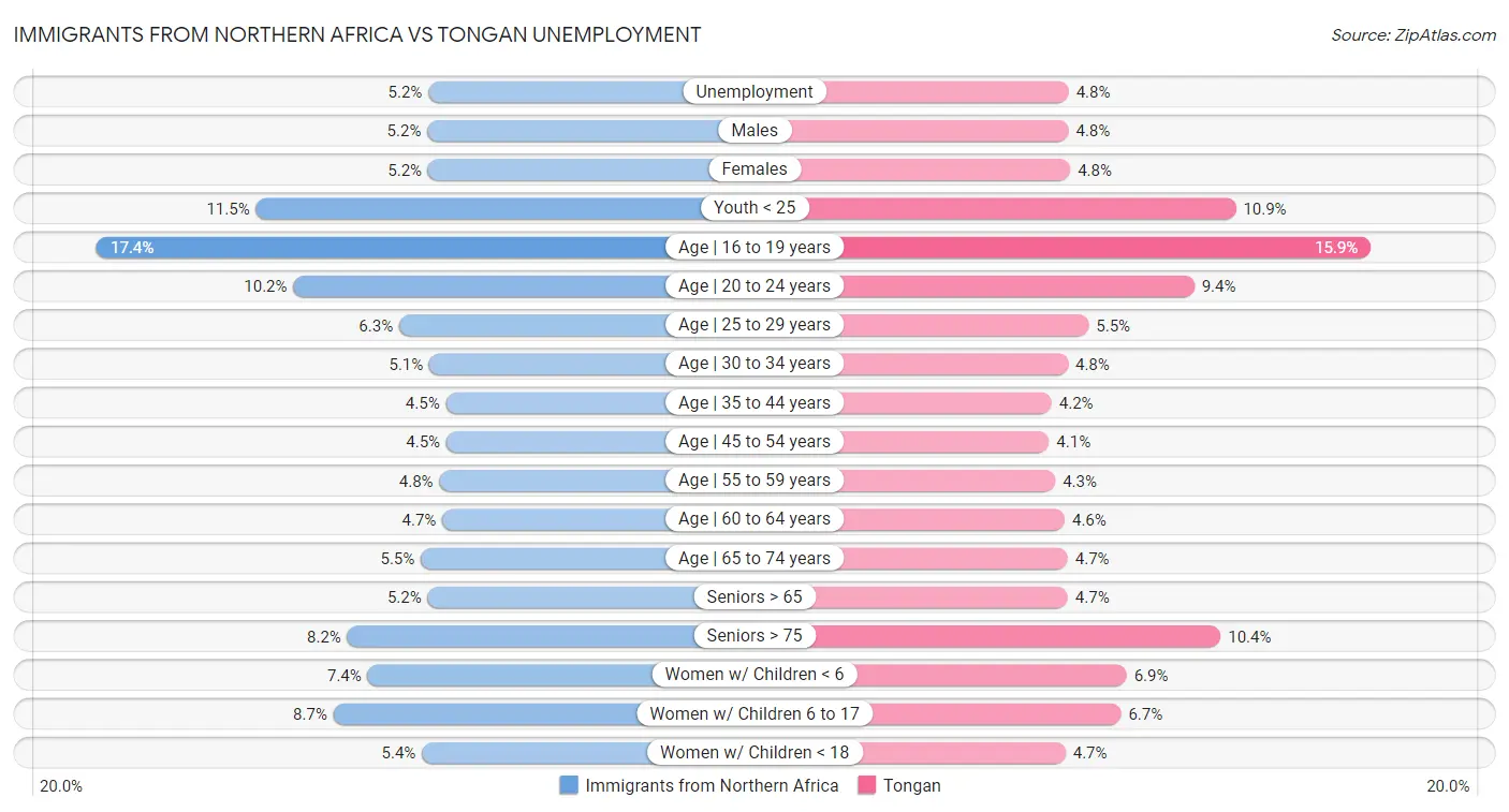 Immigrants from Northern Africa vs Tongan Unemployment