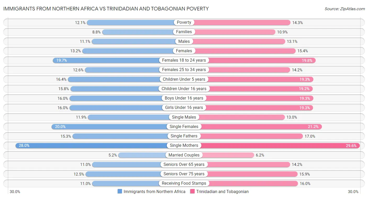 Immigrants from Northern Africa vs Trinidadian and Tobagonian Poverty