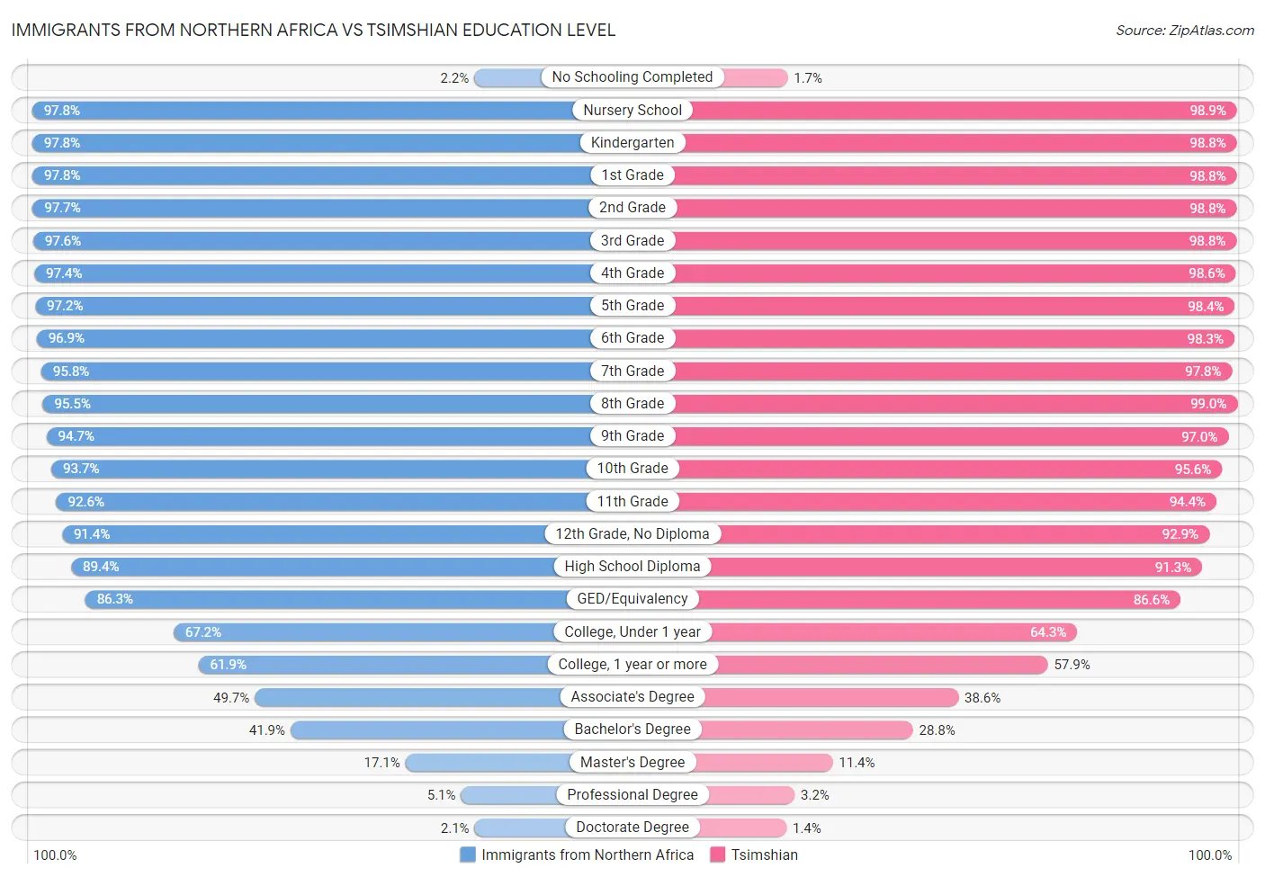 Immigrants from Northern Africa vs Tsimshian Education Level
