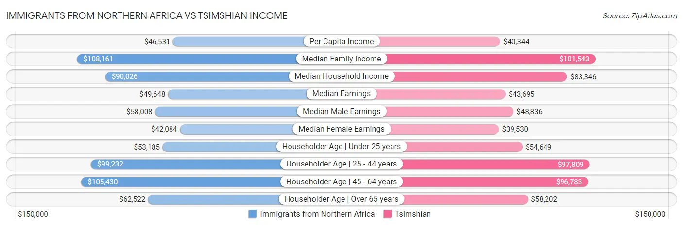 Immigrants from Northern Africa vs Tsimshian Income