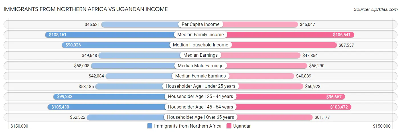 Immigrants from Northern Africa vs Ugandan Income
