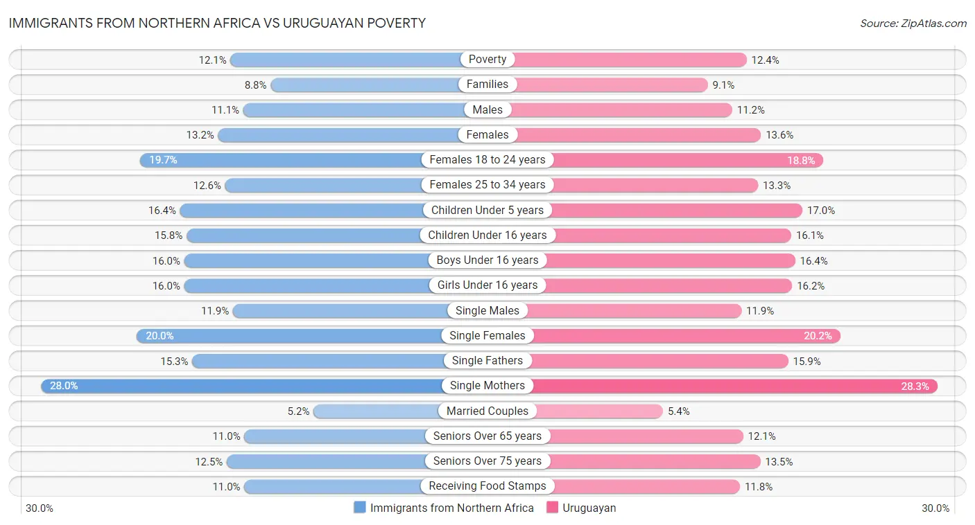 Immigrants from Northern Africa vs Uruguayan Poverty