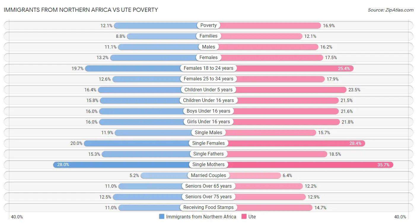 Immigrants from Northern Africa vs Ute Poverty