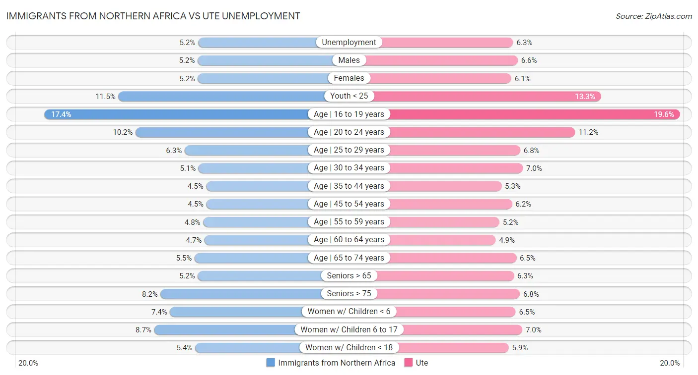 Immigrants from Northern Africa vs Ute Unemployment
