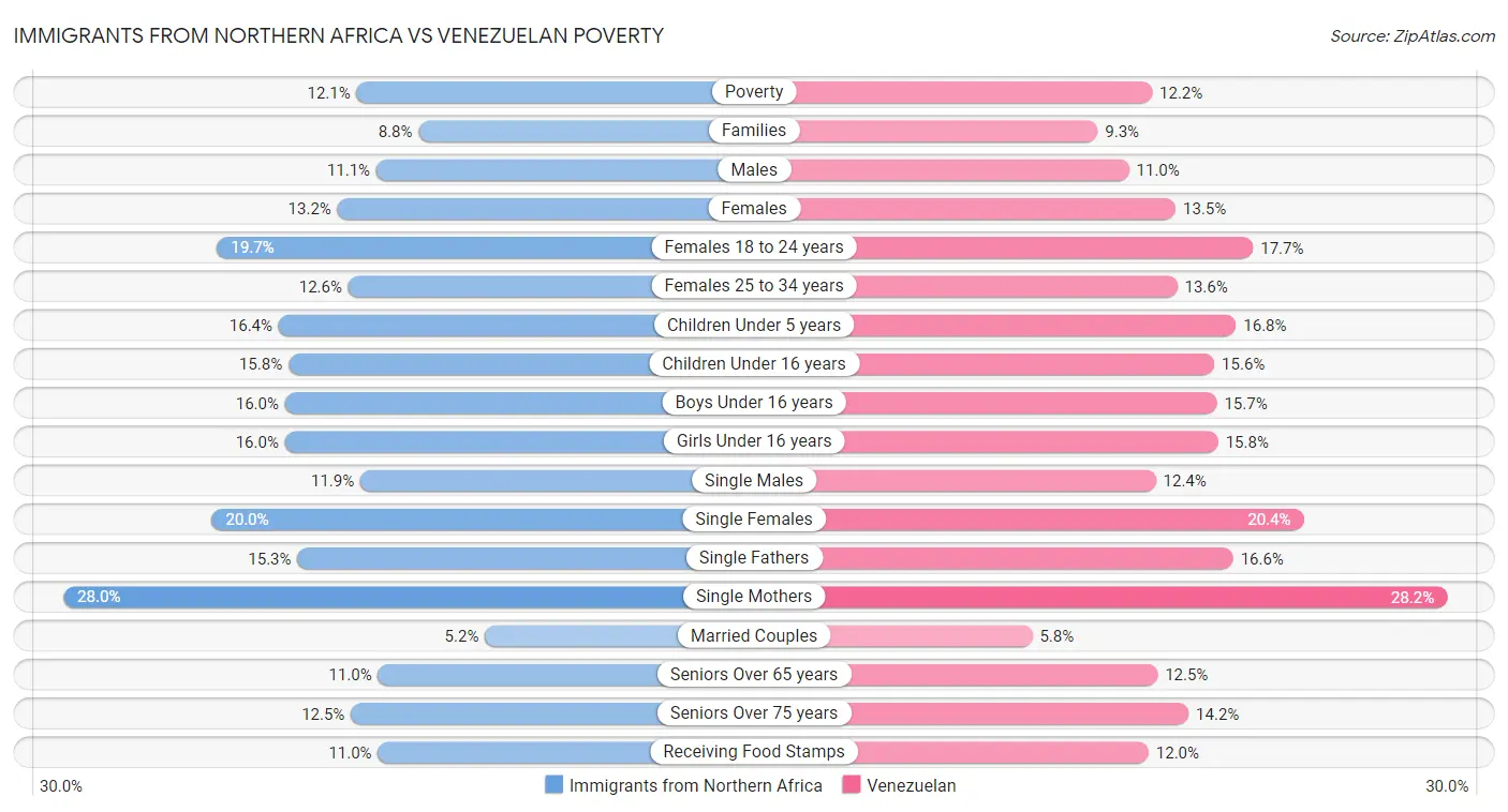 Immigrants from Northern Africa vs Venezuelan Poverty