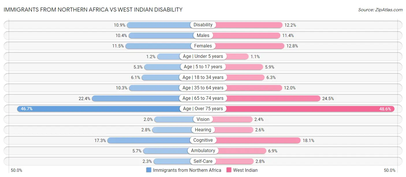 Immigrants from Northern Africa vs West Indian Disability