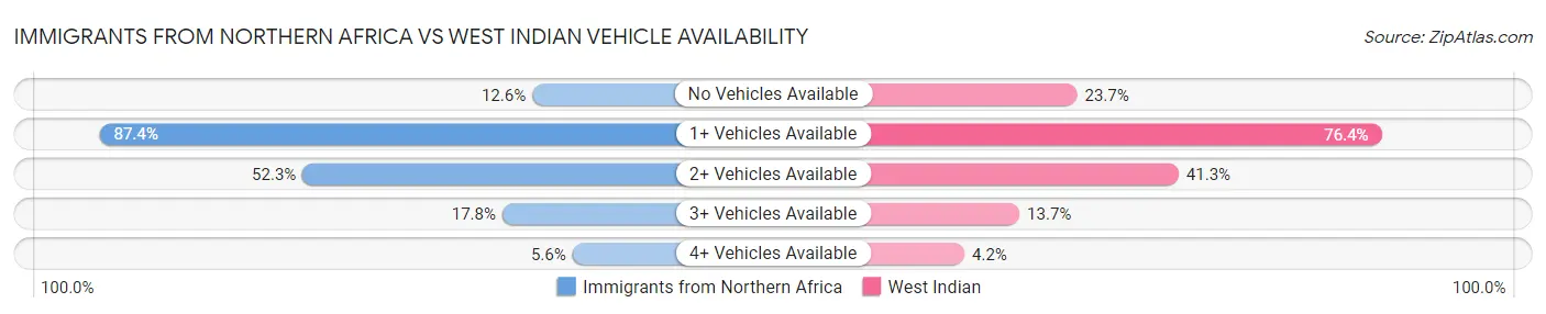 Immigrants from Northern Africa vs West Indian Vehicle Availability