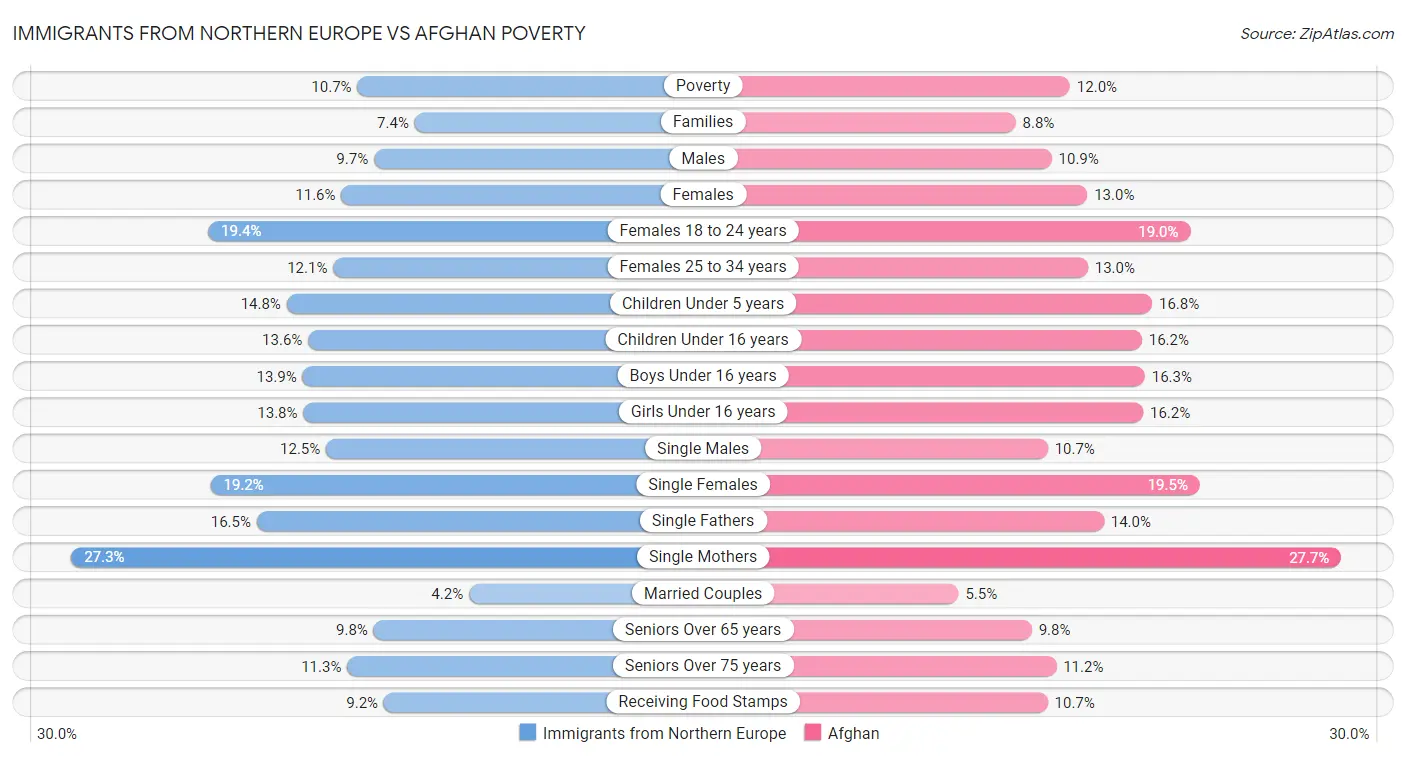Immigrants from Northern Europe vs Afghan Poverty