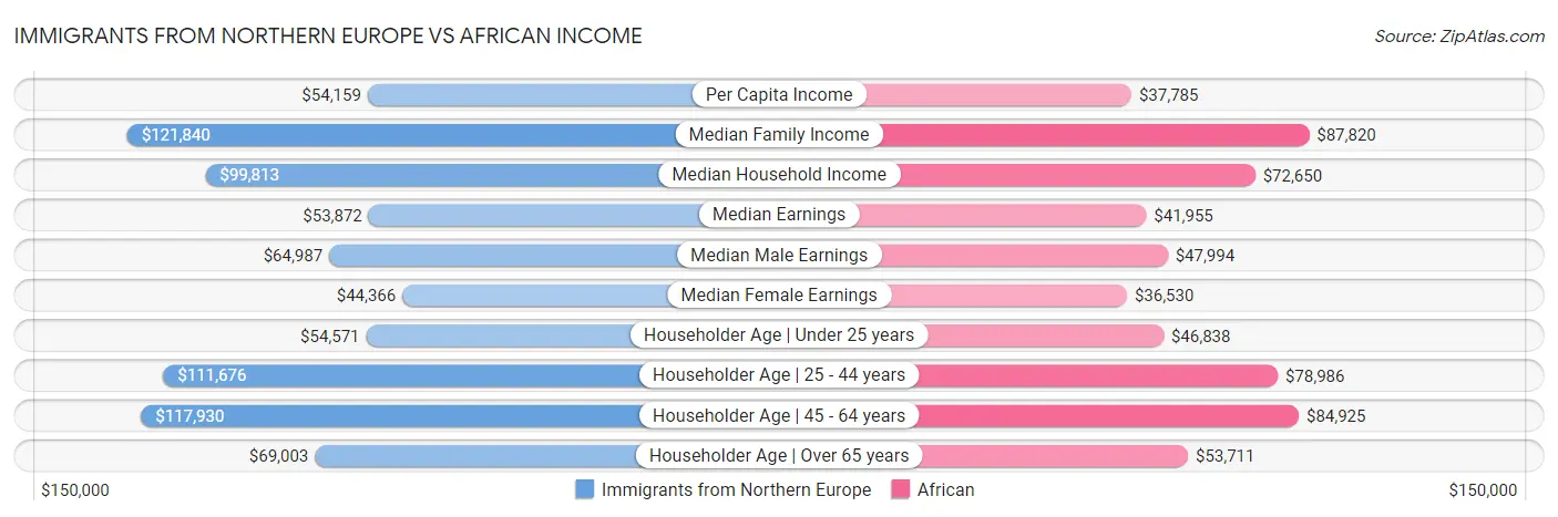 Immigrants from Northern Europe vs African Income