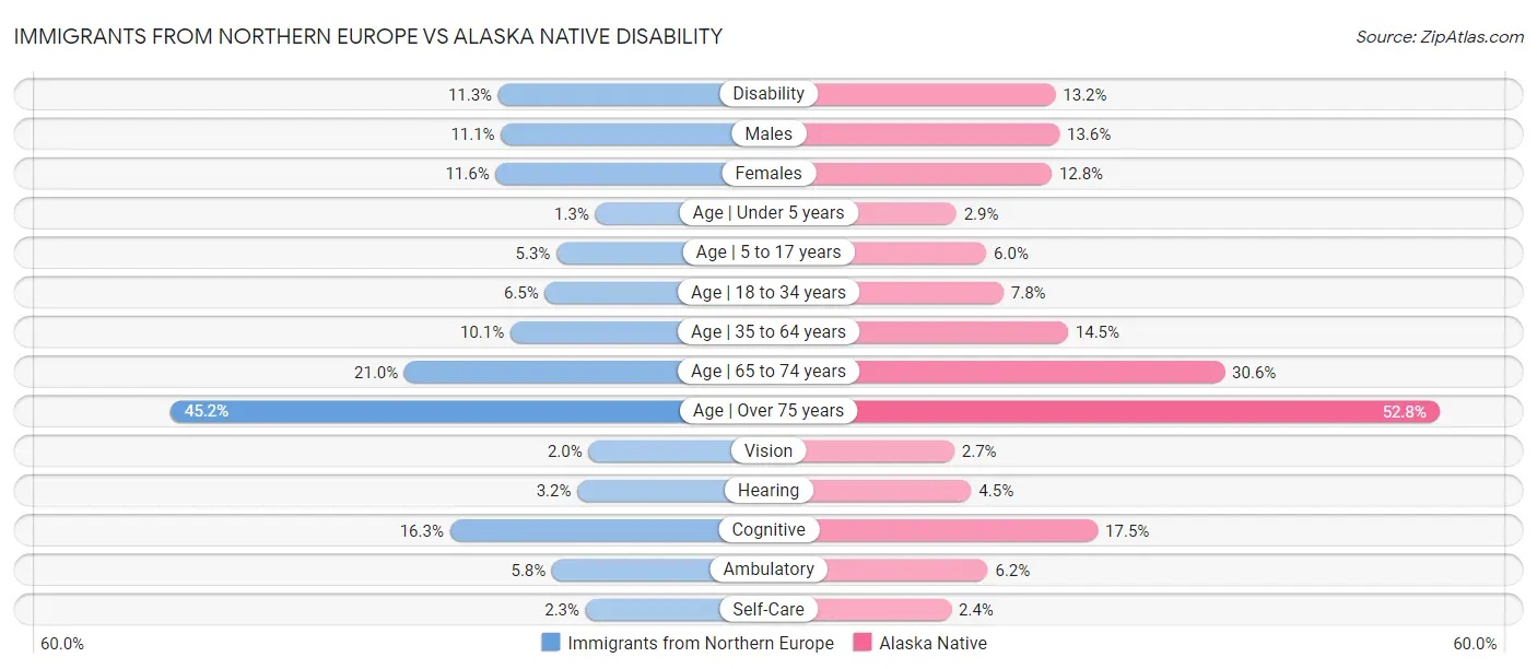 Immigrants from Northern Europe vs Alaska Native Disability