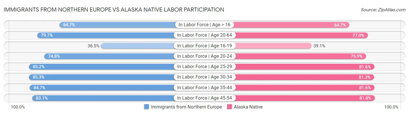 Immigrants from Northern Europe vs Alaska Native Labor Participation