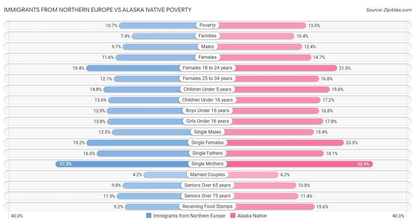 Immigrants from Northern Europe vs Alaska Native Poverty