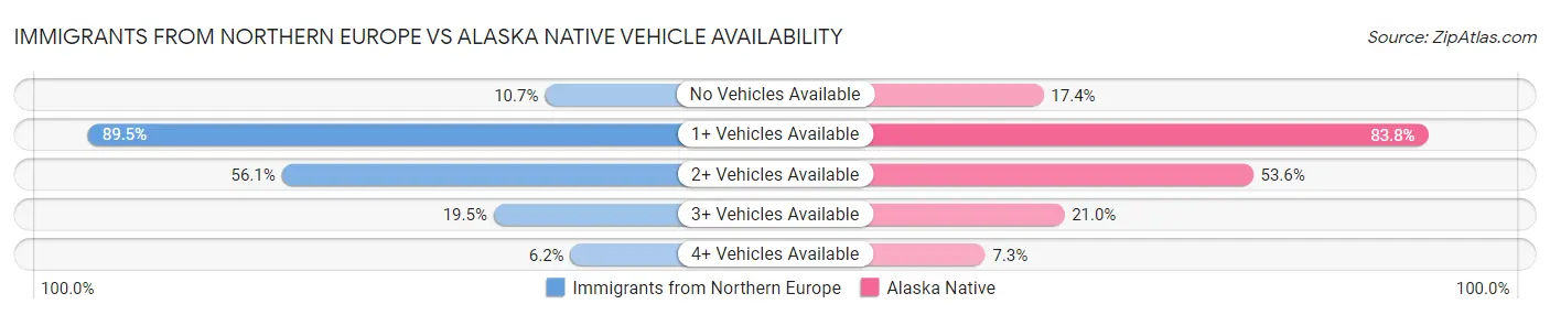 Immigrants from Northern Europe vs Alaska Native Vehicle Availability