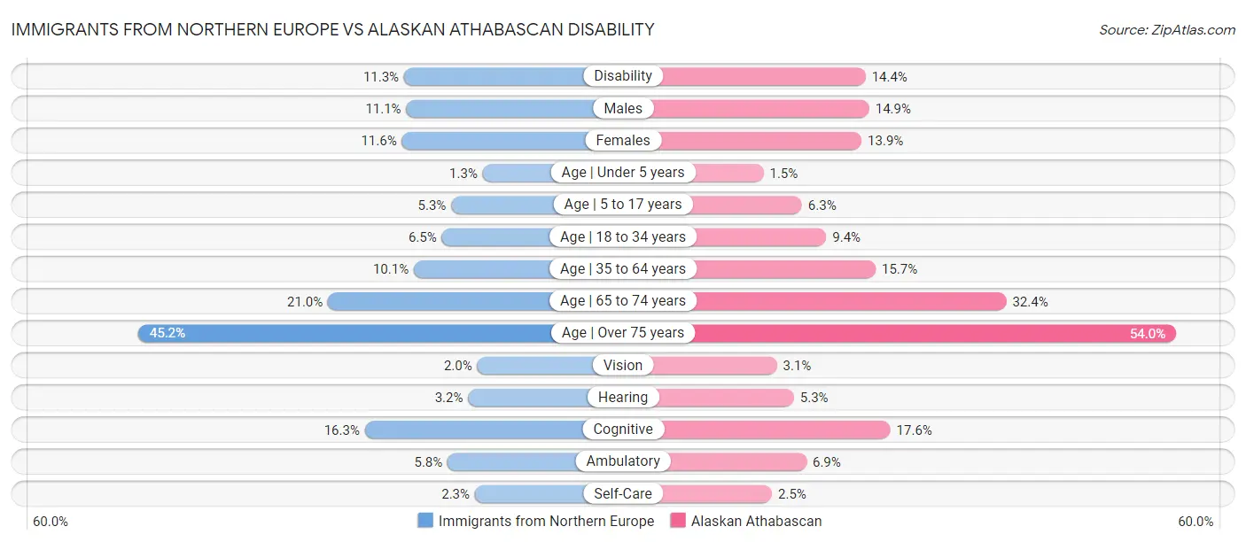 Immigrants from Northern Europe vs Alaskan Athabascan Disability