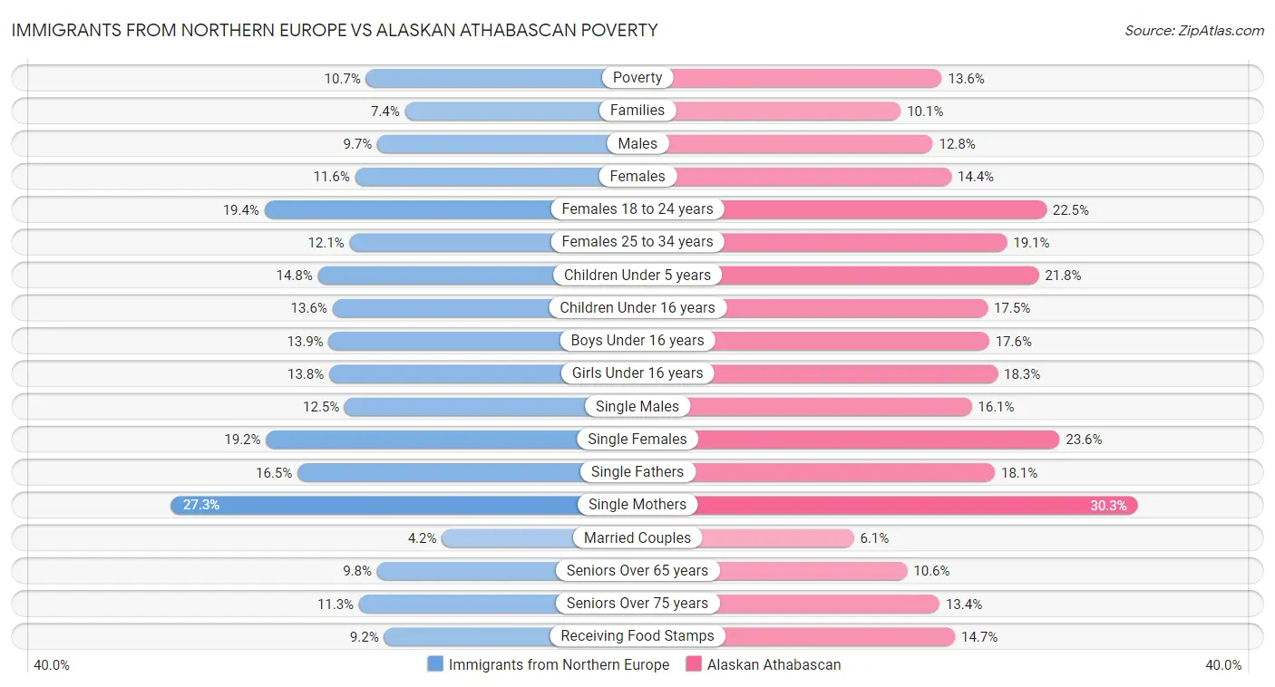 Immigrants from Northern Europe vs Alaskan Athabascan Poverty