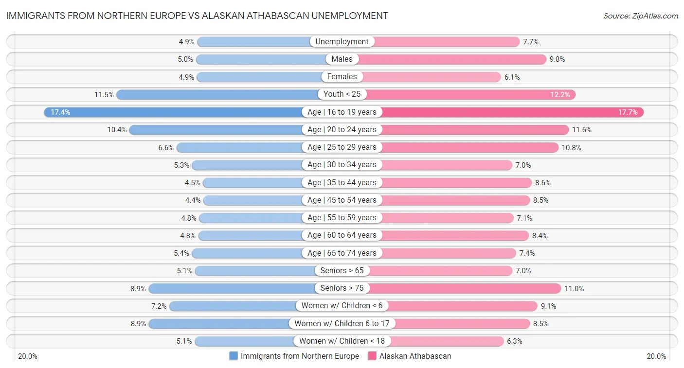 Immigrants from Northern Europe vs Alaskan Athabascan Unemployment