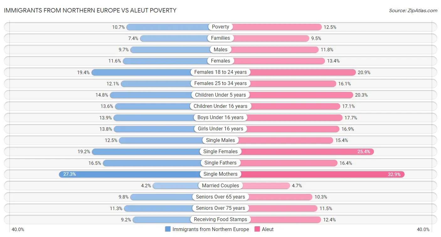 Immigrants from Northern Europe vs Aleut Poverty
