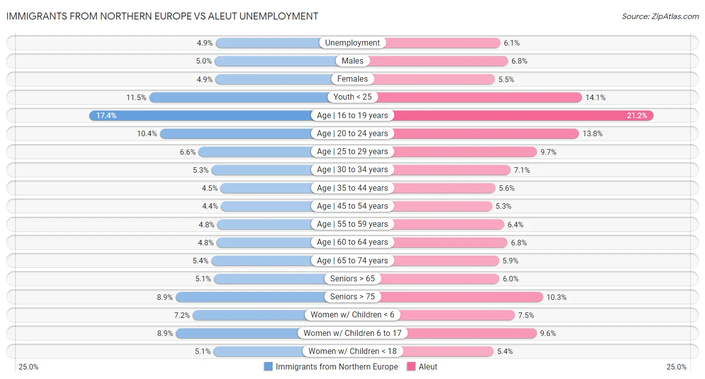 Immigrants from Northern Europe vs Aleut Unemployment