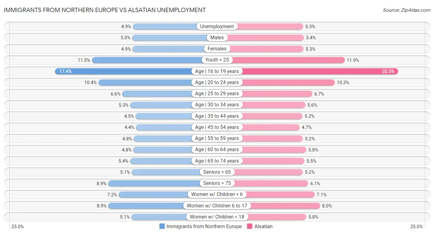 Immigrants from Northern Europe vs Alsatian Unemployment