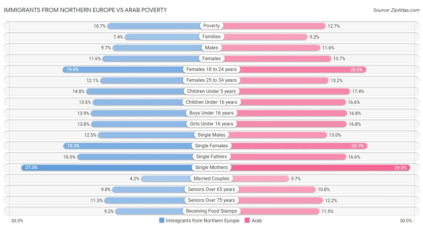 Immigrants from Northern Europe vs Arab Poverty