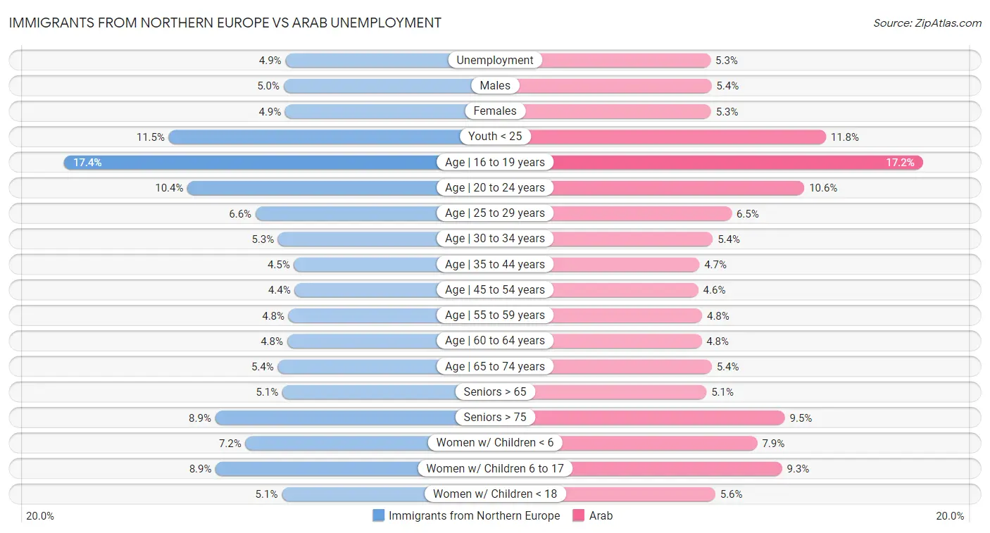 Immigrants from Northern Europe vs Arab Unemployment