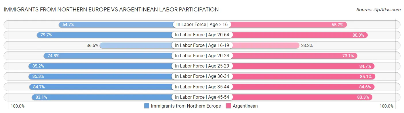 Immigrants from Northern Europe vs Argentinean Labor Participation