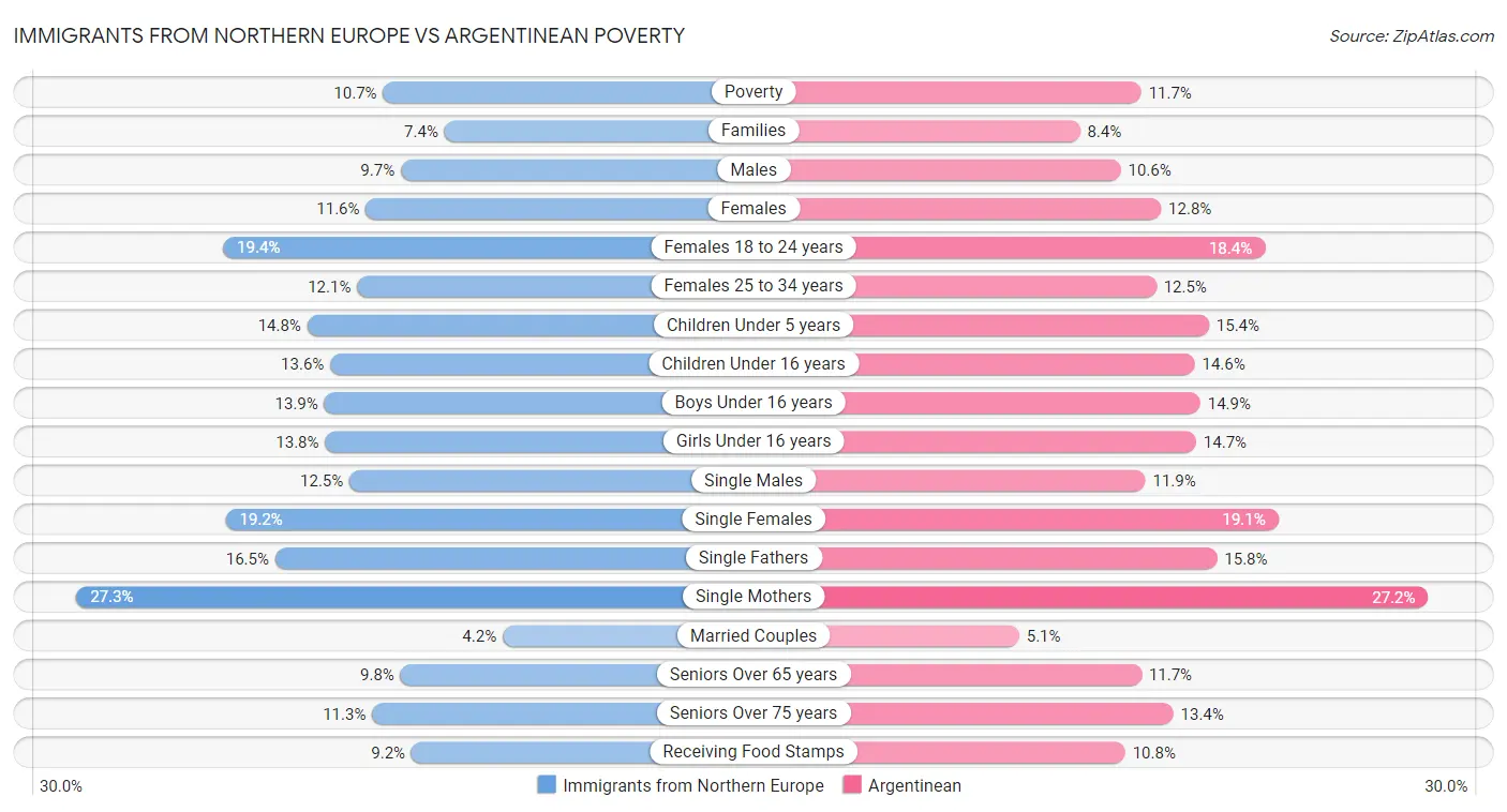 Immigrants from Northern Europe vs Argentinean Poverty