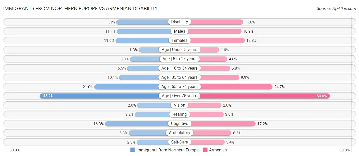Immigrants from Northern Europe vs Armenian Disability