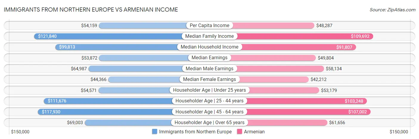 Immigrants from Northern Europe vs Armenian Income