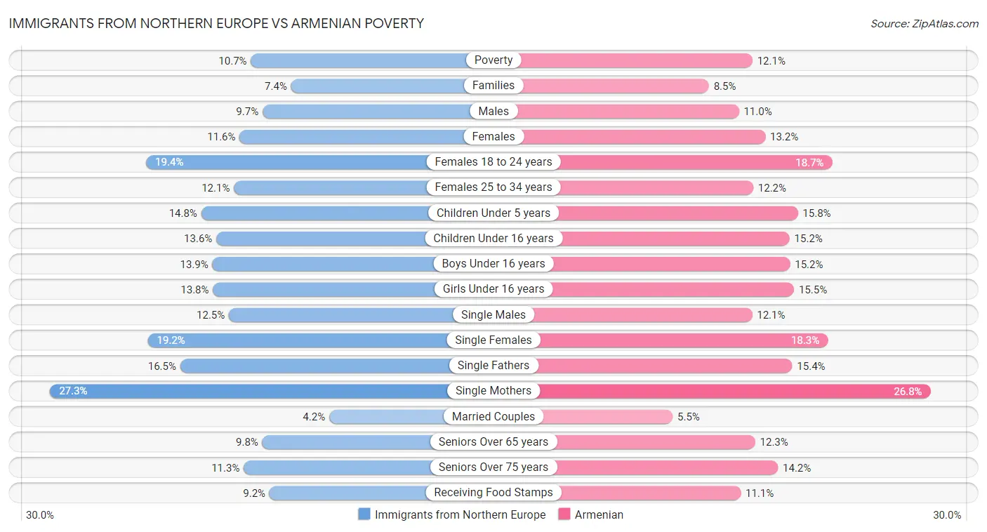 Immigrants from Northern Europe vs Armenian Poverty