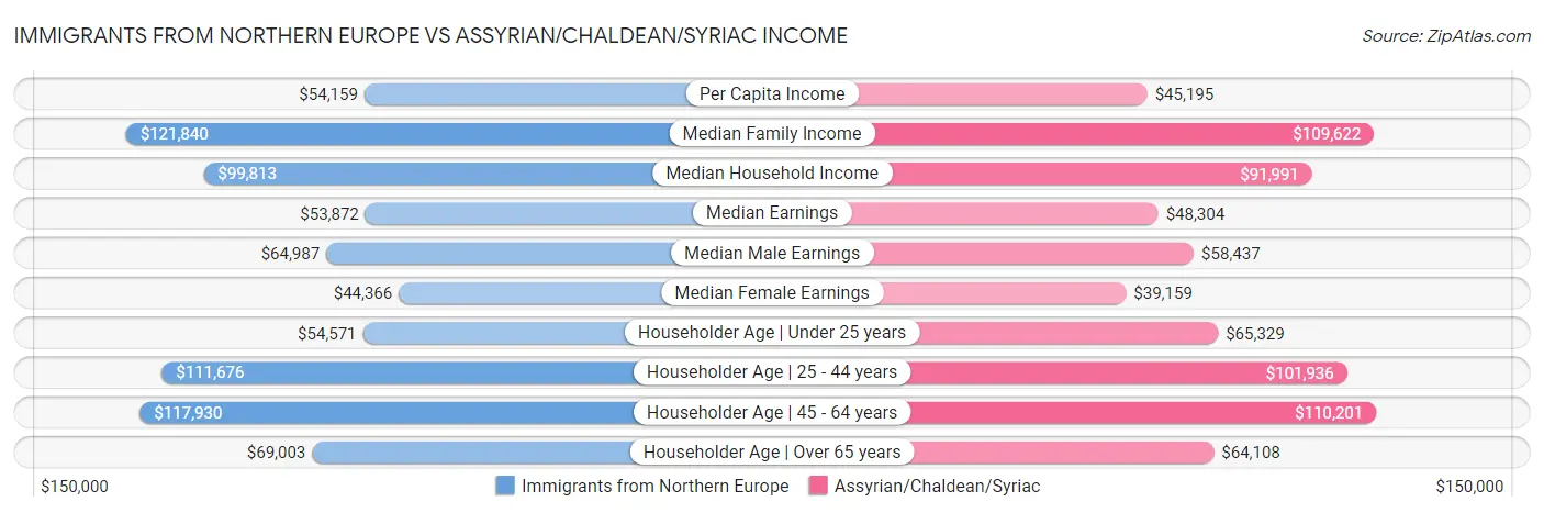 Immigrants from Northern Europe vs Assyrian/Chaldean/Syriac Income