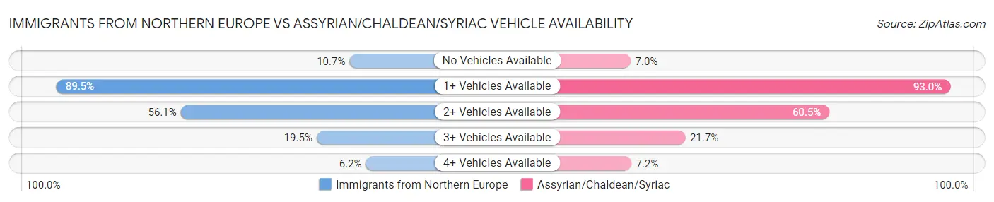 Immigrants from Northern Europe vs Assyrian/Chaldean/Syriac Vehicle Availability
