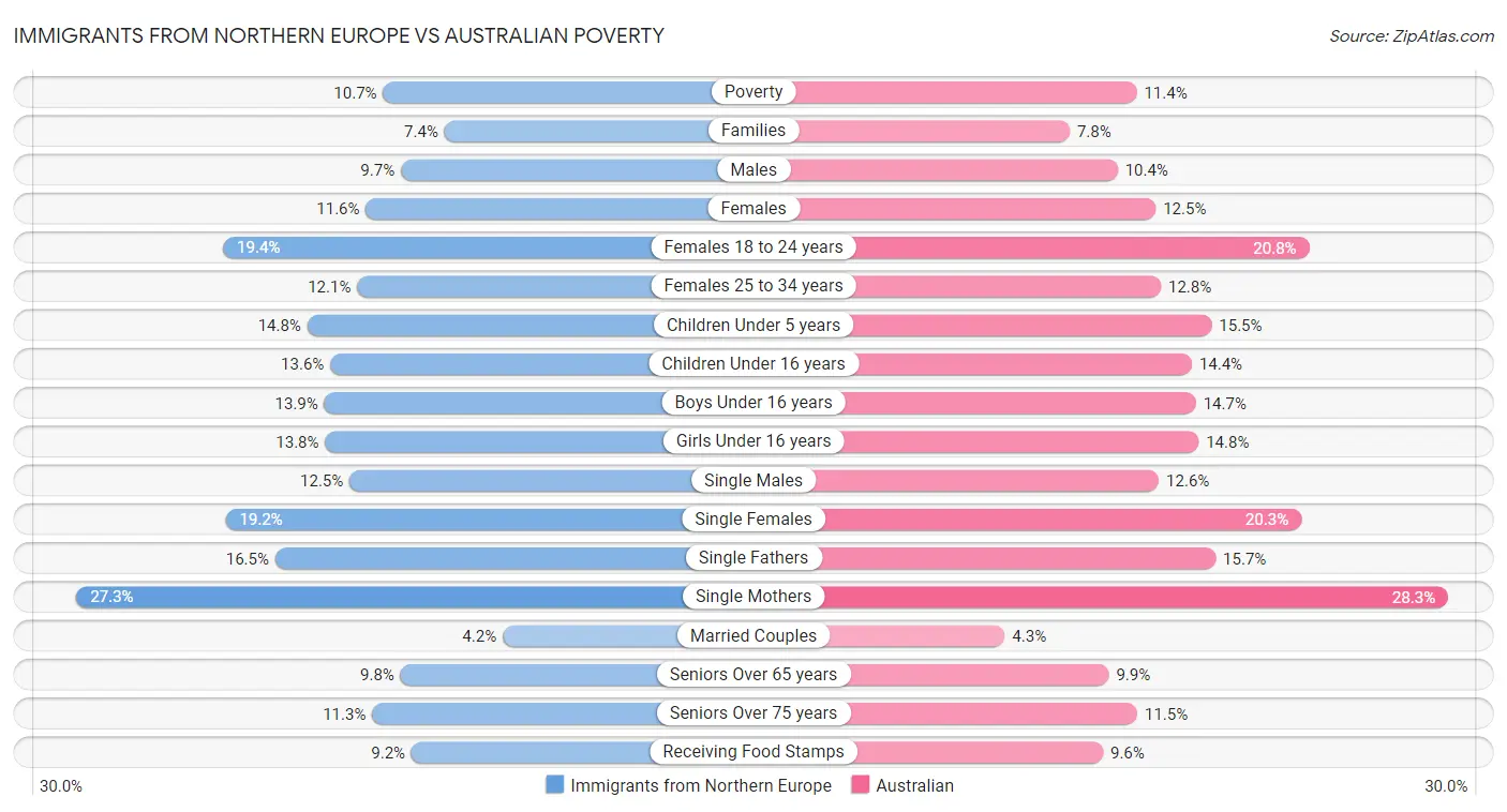 Immigrants from Northern Europe vs Australian Poverty