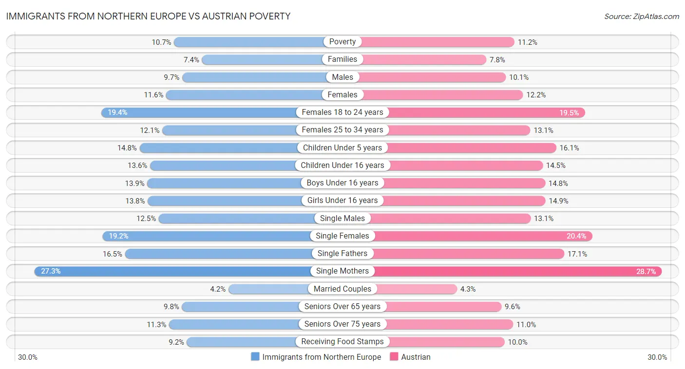 Immigrants from Northern Europe vs Austrian Poverty