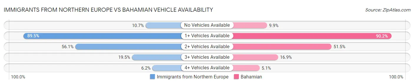 Immigrants from Northern Europe vs Bahamian Vehicle Availability