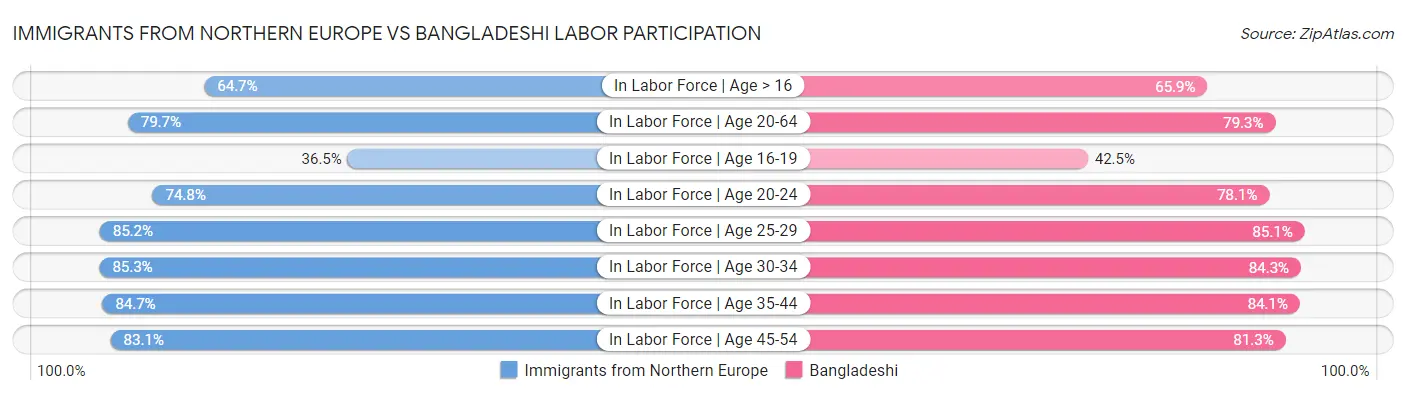 Immigrants from Northern Europe vs Bangladeshi Labor Participation