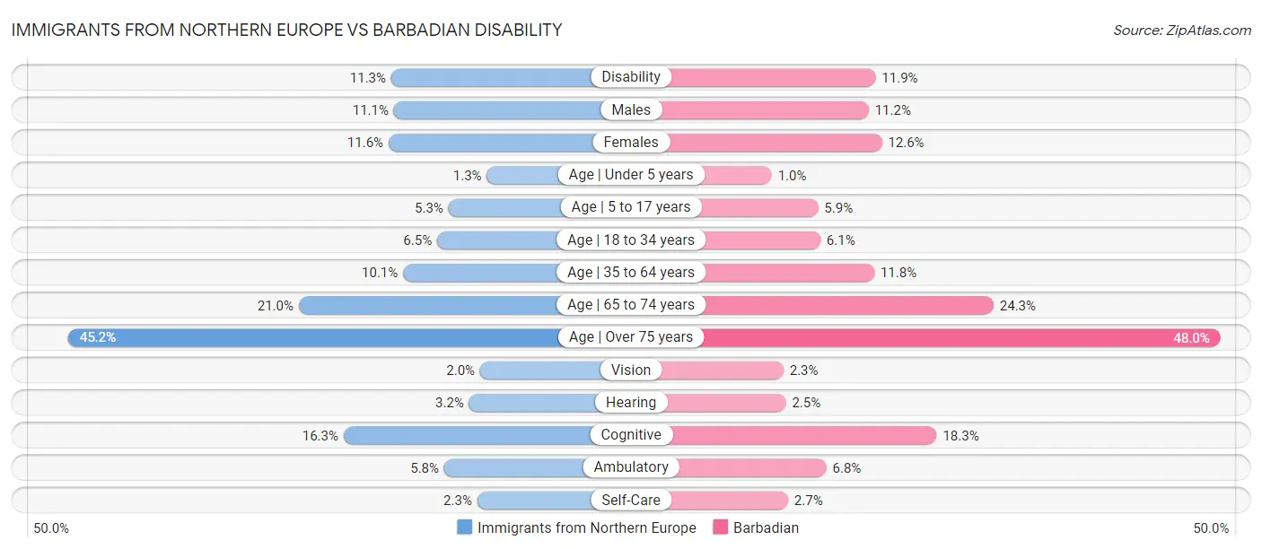 Immigrants from Northern Europe vs Barbadian Disability