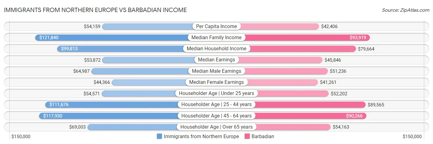 Immigrants from Northern Europe vs Barbadian Income