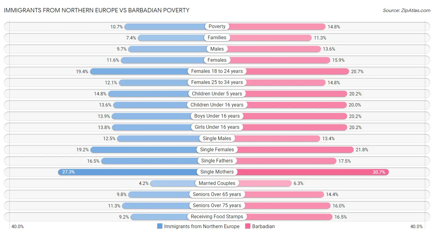 Immigrants from Northern Europe vs Barbadian Poverty