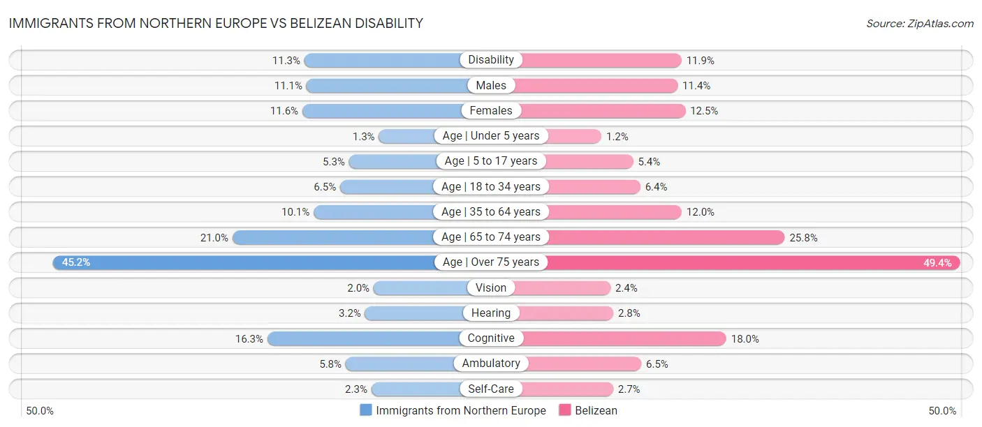 Immigrants from Northern Europe vs Belizean Disability